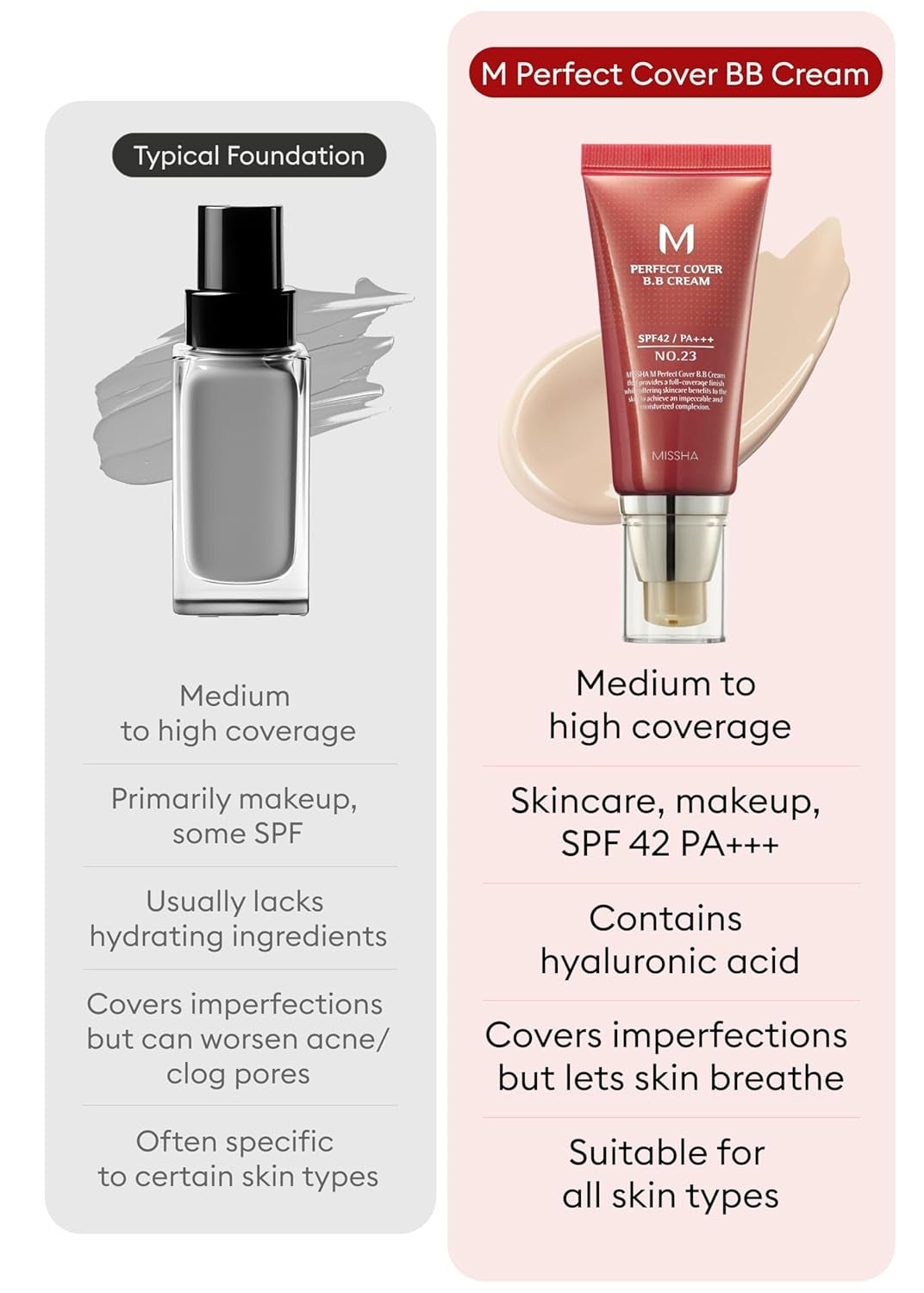 MISSHA M Perfect Cover BB Cream No.23 Natural Beige -Light/Medium with Cool/Neutral Undertone SPF 42 PA +++ 1.69 Fl Oz - Tinted Moisturizer for Face with SPF